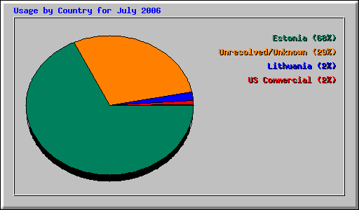 Usage by Country for July 2006