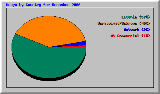 Usage by Country for December 2006