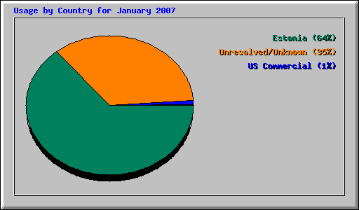 Usage by Country for January 2007