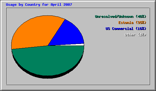 Usage by Country for April 2007