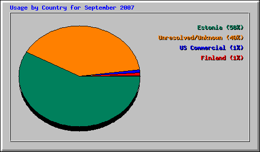 Usage by Country for September 2007
