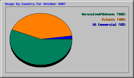 Usage by Country for October 2007