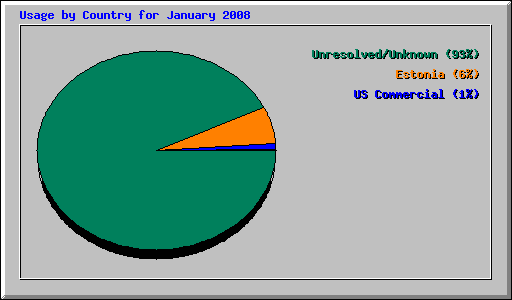 Usage by Country for January 2008
