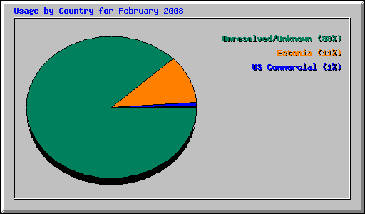 Usage by Country for February 2008