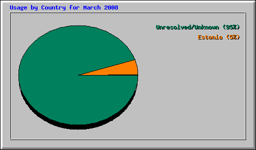 Usage by Country for March 2008