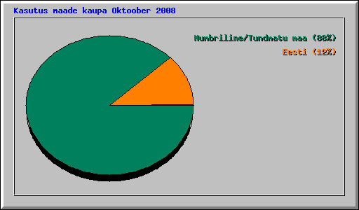 Kasutus maade kaupa Oktoober 2008
