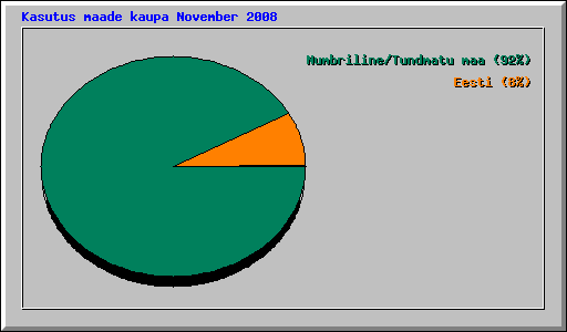 Kasutus maade kaupa November 2008