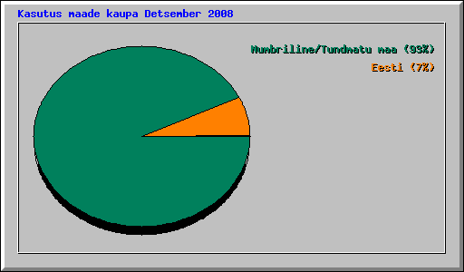 Kasutus maade kaupa Detsember 2008