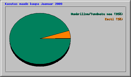 Kasutus maade kaupa Jaanuar 2009
