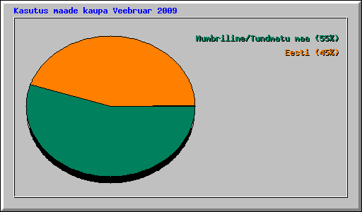 Kasutus maade kaupa Veebruar 2009