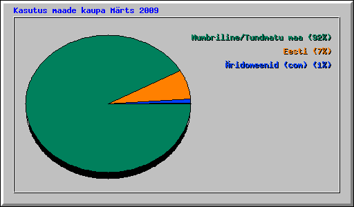 Kasutus maade kaupa Mrts 2009