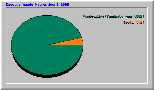 Kasutus maade kaupa Juuni 2009