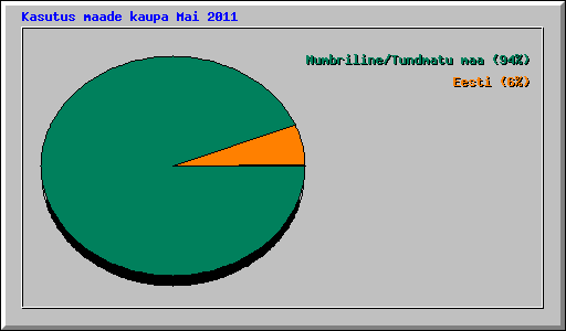Kasutus maade kaupa Mai 2011