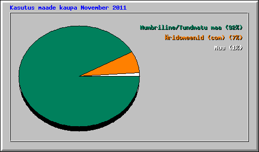 Kasutus maade kaupa November 2011