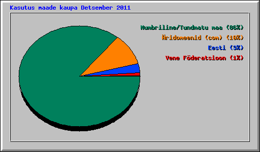 Kasutus maade kaupa Detsember 2011