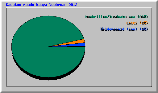Kasutus maade kaupa Veebruar 2012