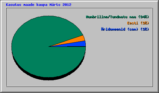 Kasutus maade kaupa Mrts 2012