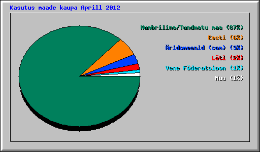 Kasutus maade kaupa Aprill 2012