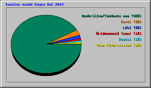 Kasutus maade kaupa Mai 2012