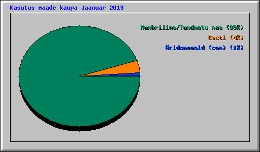 Kasutus maade kaupa Jaanuar 2013