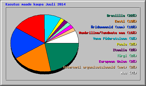 Kasutus maade kaupa Juuli 2014