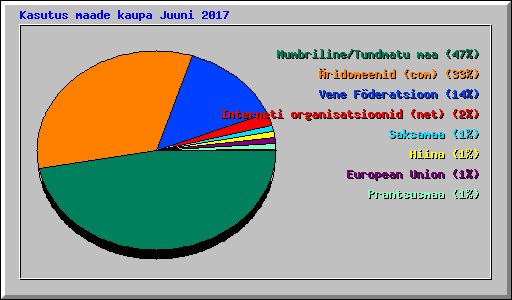 Kasutus maade kaupa Juuni 2017