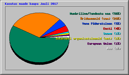 Kasutus maade kaupa Juuli 2017