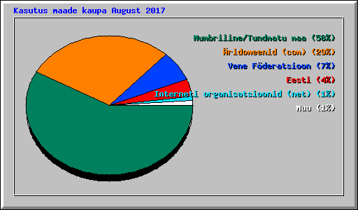 Kasutus maade kaupa August 2017