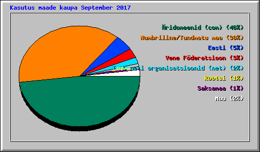 Kasutus maade kaupa September 2017