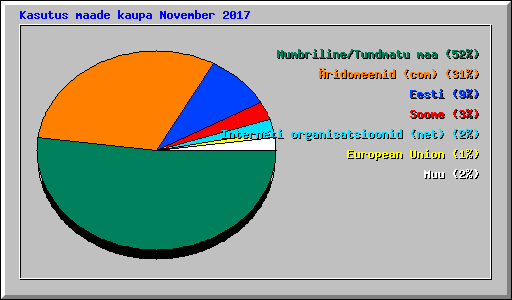 Kasutus maade kaupa November 2017