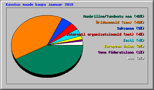 Kasutus maade kaupa Jaanuar 2018