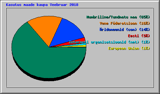 Kasutus maade kaupa Veebruar 2018
