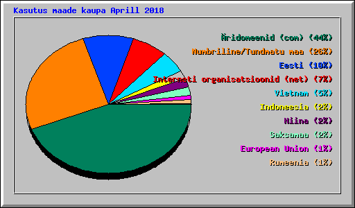 Kasutus maade kaupa Aprill 2018