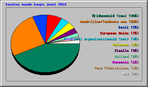 Kasutus maade kaupa Juuni 2018