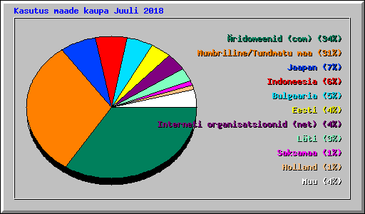 Kasutus maade kaupa Juuli 2018