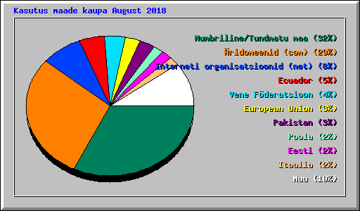 Kasutus maade kaupa August 2018