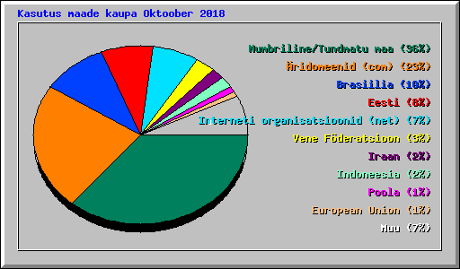 Kasutus maade kaupa Oktoober 2018