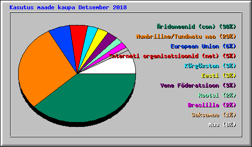 Kasutus maade kaupa Detsember 2018