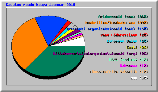 Kasutus maade kaupa Jaanuar 2019