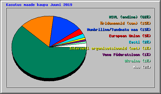Kasutus maade kaupa Juuni 2019