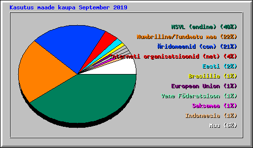 Kasutus maade kaupa September 2019