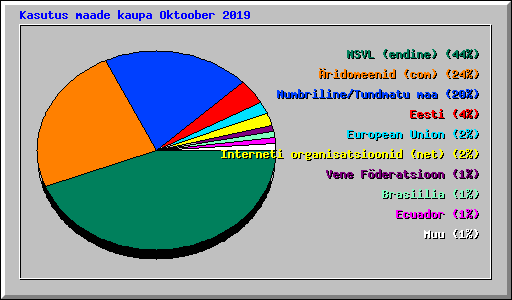 Kasutus maade kaupa Oktoober 2019