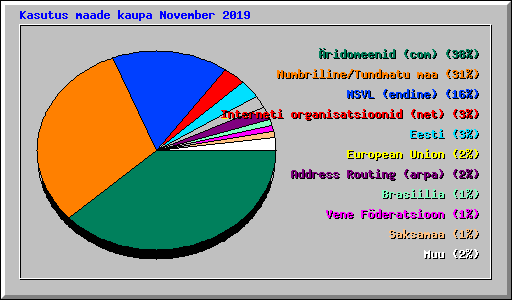 Kasutus maade kaupa November 2019