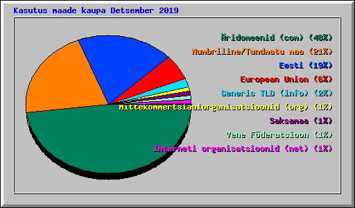 Kasutus maade kaupa Detsember 2019