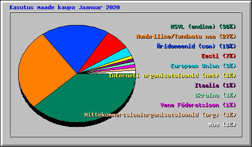 Kasutus maade kaupa Jaanuar 2020