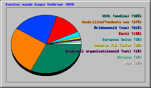 Kasutus maade kaupa Veebruar 2020
