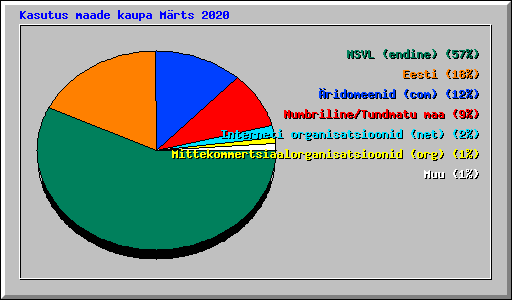 Kasutus maade kaupa Mrts 2020