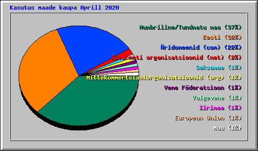 Kasutus maade kaupa Aprill 2020