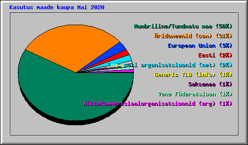 Kasutus maade kaupa Mai 2020