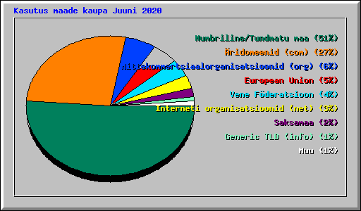 Kasutus maade kaupa Juuni 2020